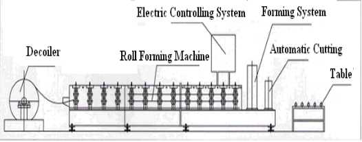 Lekka stalowa maszyna do formowania stępek rolkowych / maszyna do formowania zwojowego uformowana / maszyna do formowania omega-rolek